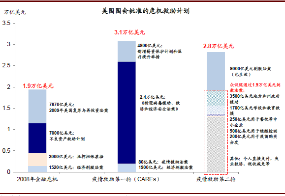 美国投资周期开启了么？