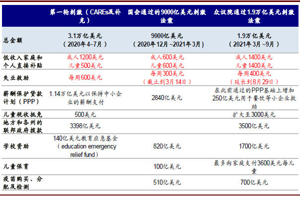 美国投资周期开启了么？