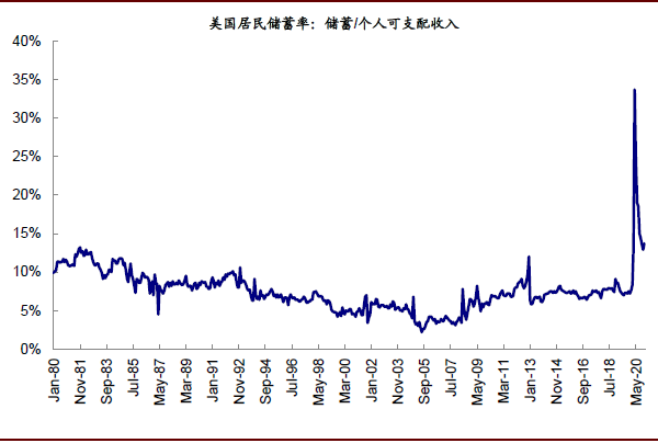 美国投资周期开启了么？