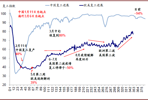 美国投资周期开启了么？