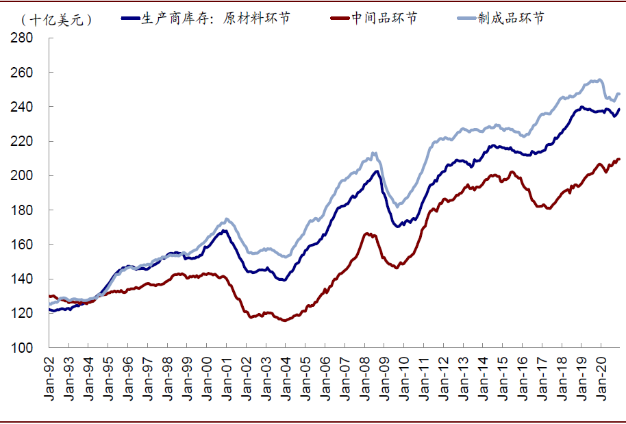 美国投资周期开启了么？