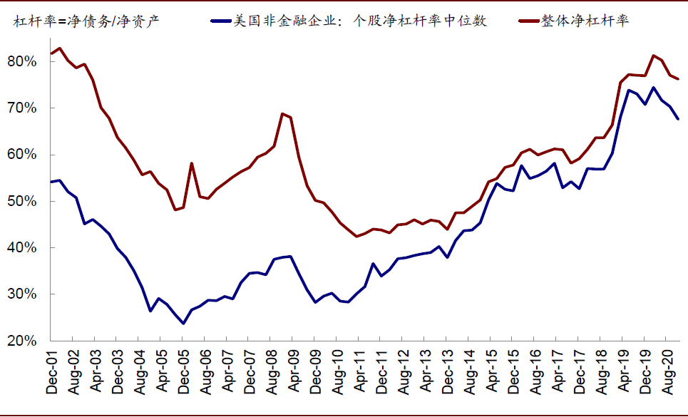 美国投资周期开启了么？