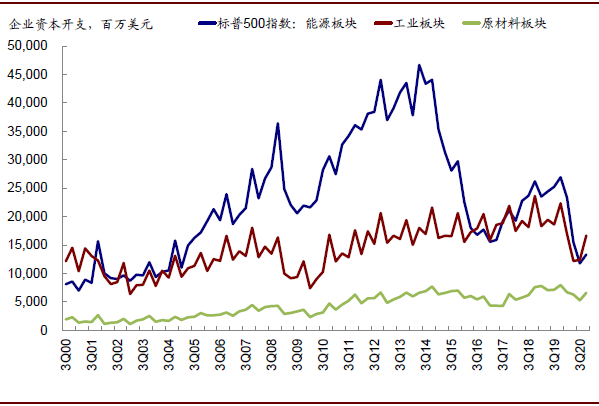 美国投资周期开启了么？