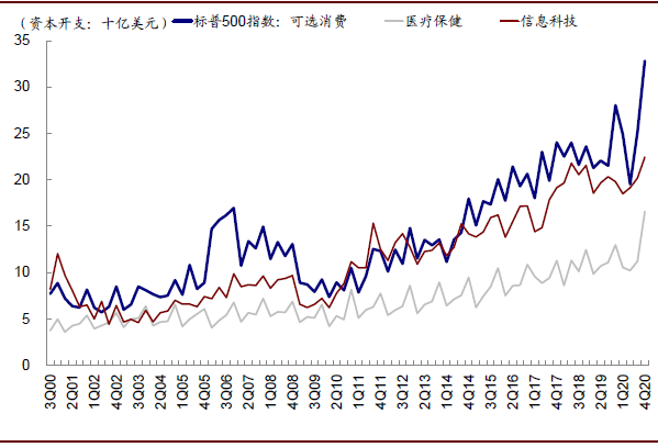 美国投资周期开启了么？