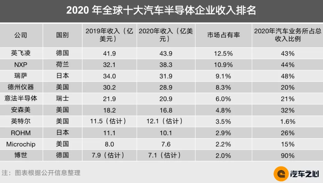 芯片断供，车企慌了：10 大半导体巨头财报告诉你真相