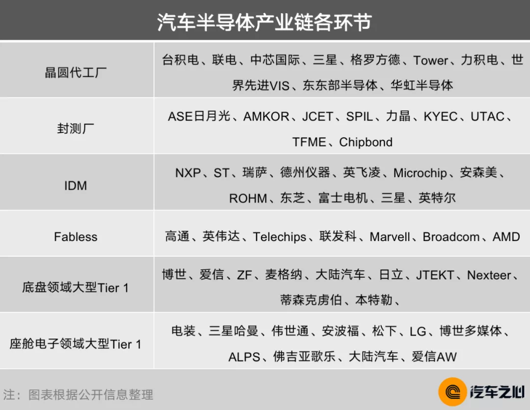 芯片断供，车企慌了：10 大半导体巨头财报告诉你真相