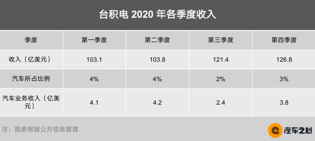 芯片断供，车企慌了：10 大半导体巨头财报告诉你真相