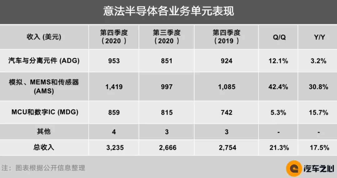 芯片断供，车企慌了：10 大半导体巨头财报告诉你真相