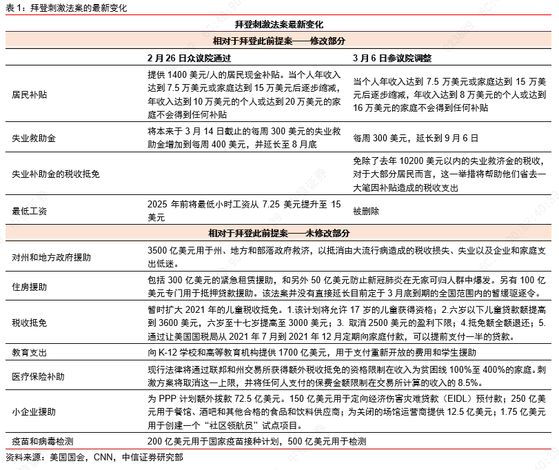 中信证券：美国1.9万亿财政刺激有望近期落地，短期工业金属和原油会相对受益