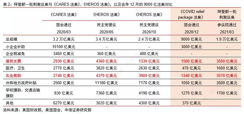 中信证券：美国1.9万亿财政刺激有望近期落地，短期工业金属和原油会相对受益