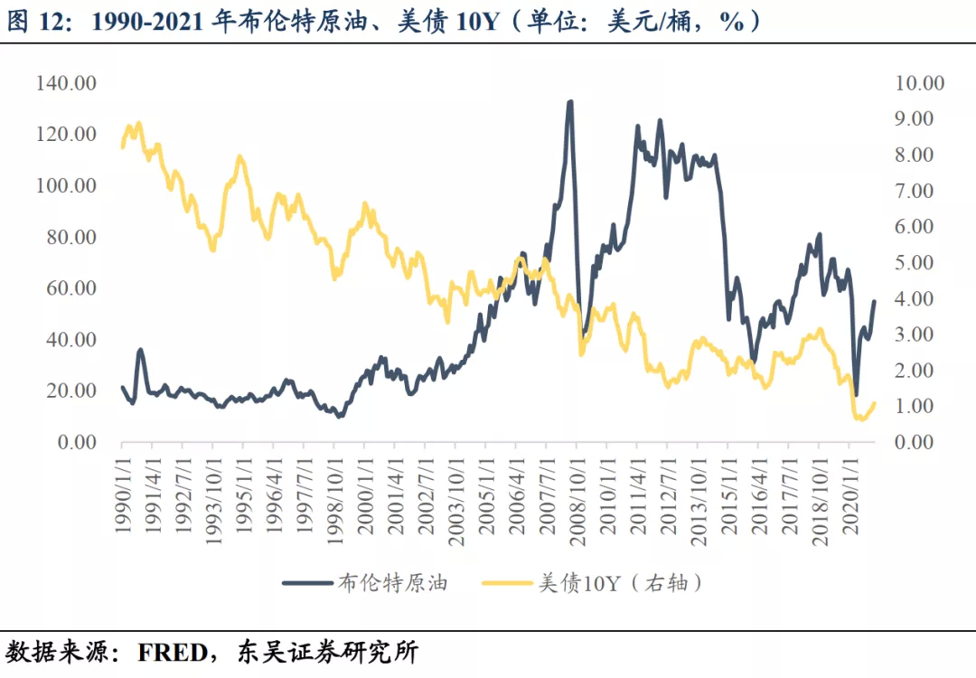 美债抬升风格决定大宗商品价格