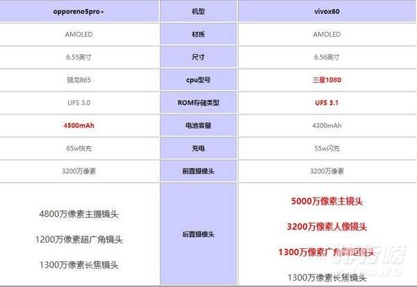 opporeno5pro和vivox60pro哪个好_opporeno5pro和vivox60pro哪个值得买