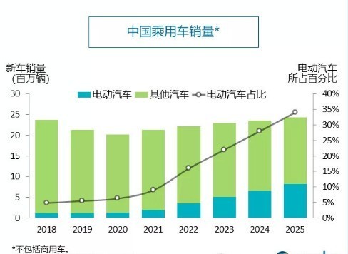 中国乘用车销量