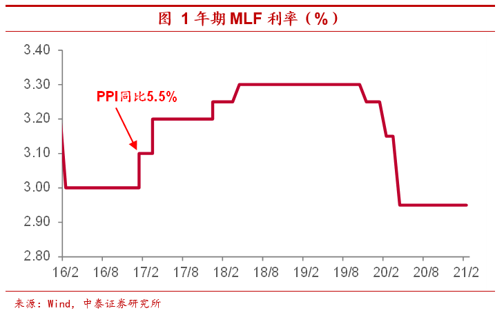 高通胀会来吗？