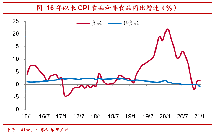 高通胀会来吗？