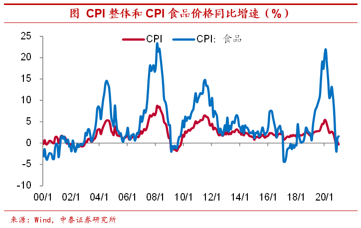 高通胀会来吗？