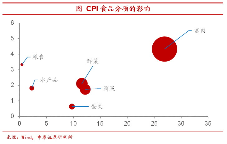 高通胀会来吗？