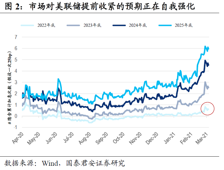 美联储是不是在“裸泳”？