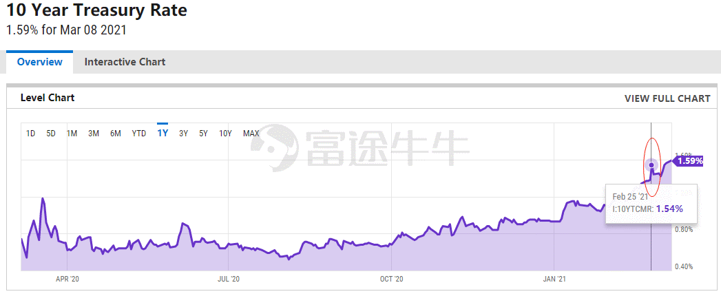 美债收益率还会飙升？今天开始，全球金融市场又要提心吊胆了