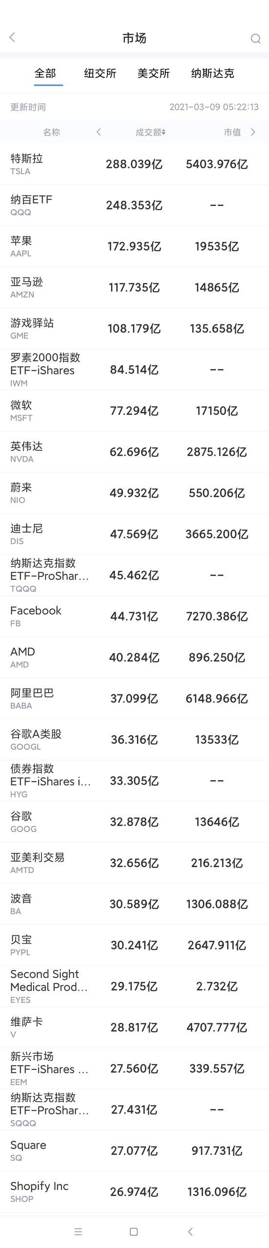 3月8日美股成交额最大20只股票 榜首特斯拉5天跌21%