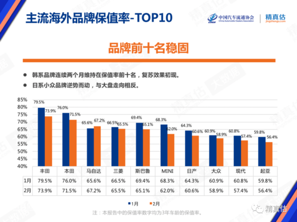 主流海外品牌保值率TOP10