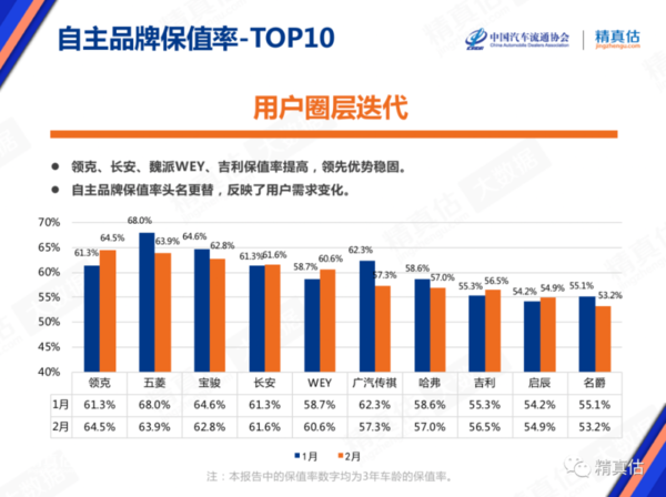 自主品牌保值率TOP10