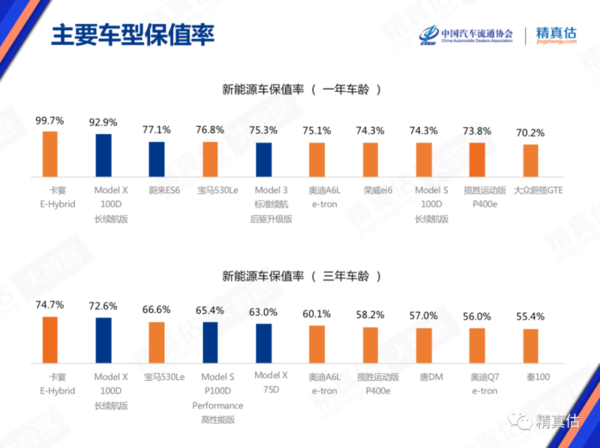 新能源汽车主要车型保值率