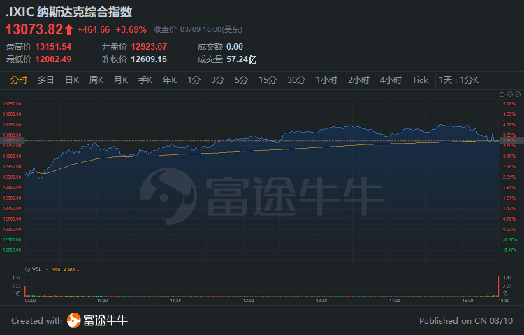 美债收益率猛降！科技股强势反弹，纳指盘中涨超4%