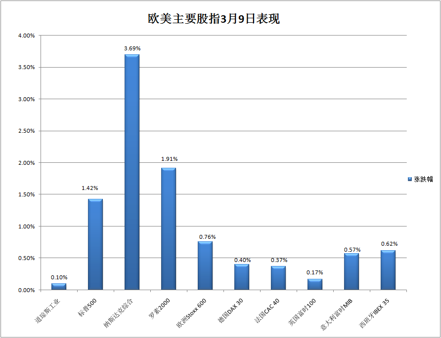 美债收益率猛降！科技股强势反弹，纳指盘中涨超4%