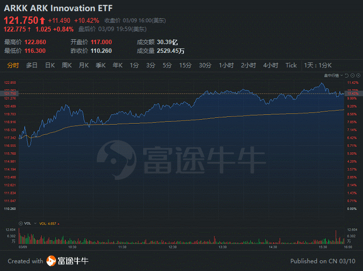 ARK将抄底“进行到底”！