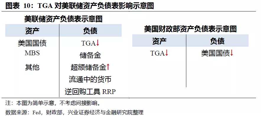 美债利率走势：财政“余粮”的影响