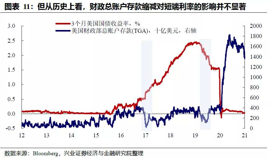 美债利率走势：财政“余粮”的影响