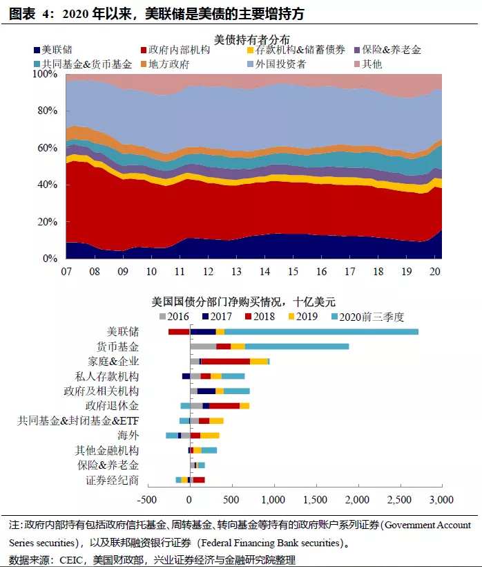 美债利率走势：财政“余粮”的影响