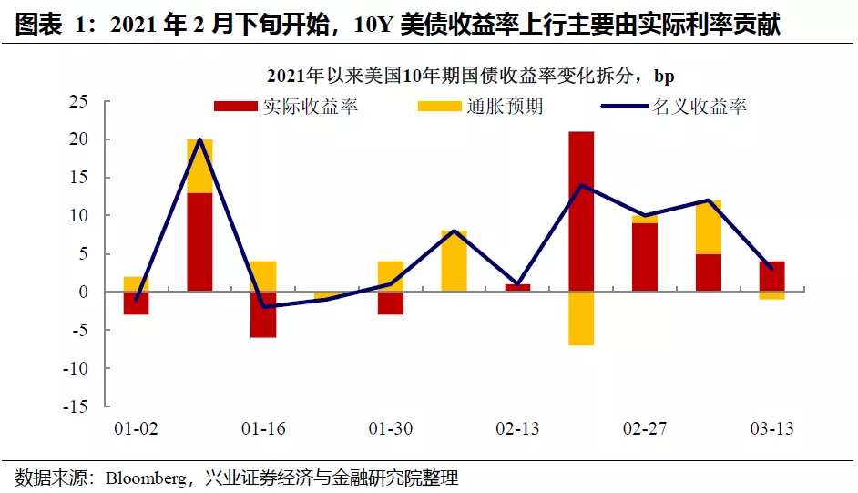 美债利率走势：财政“余粮”的影响