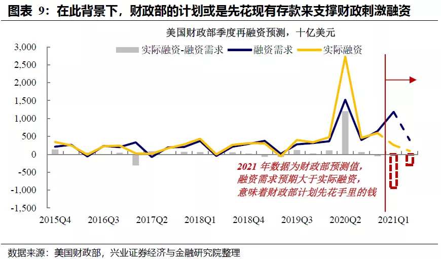 美债利率走势：财政“余粮”的影响