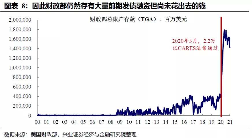 美债利率走势：财政“余粮”的影响