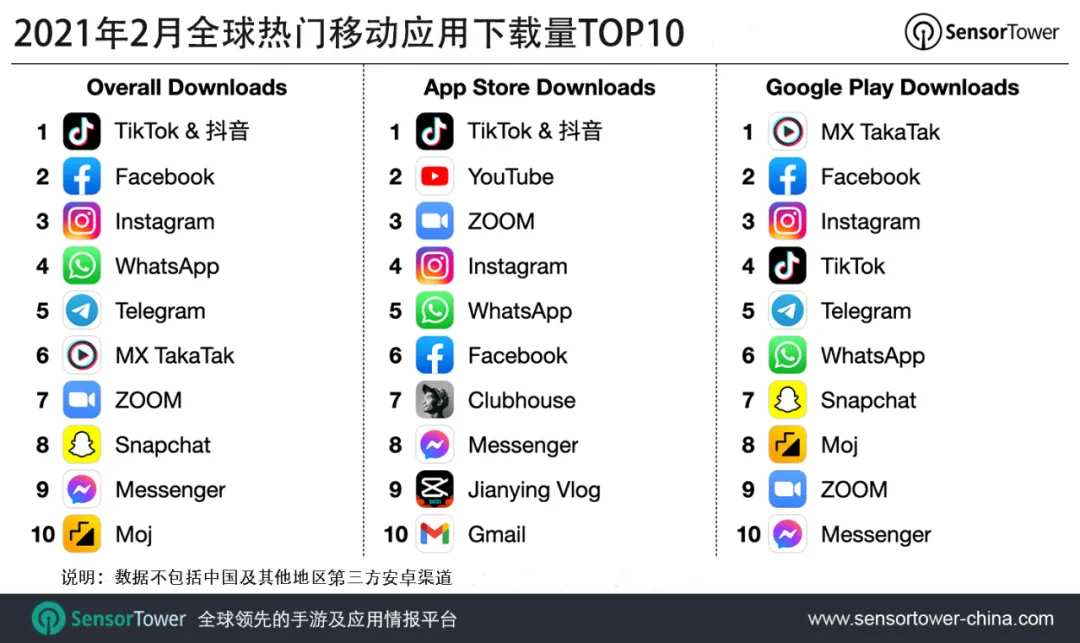 5600万下载量！抖音及TikTok蝉联2月全球热门APP下载排行第一