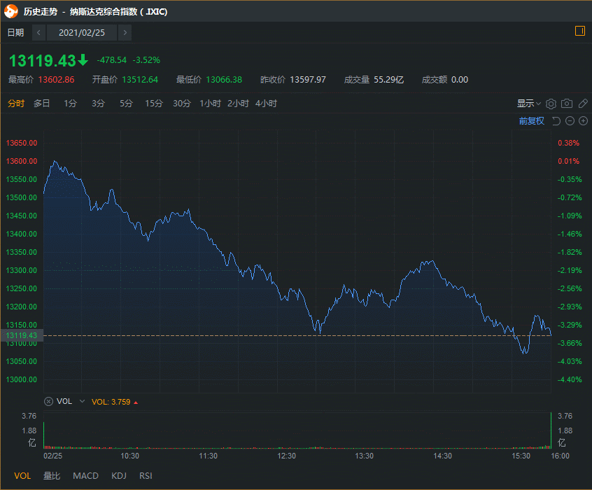 美国科技股终于大反弹，发生了什么？