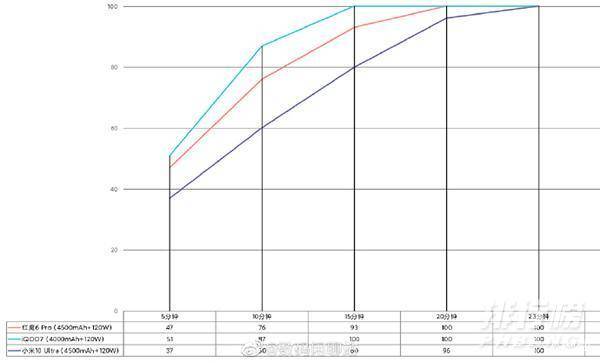 红魔6pro充电速度测试_红魔6pro充电需要多久