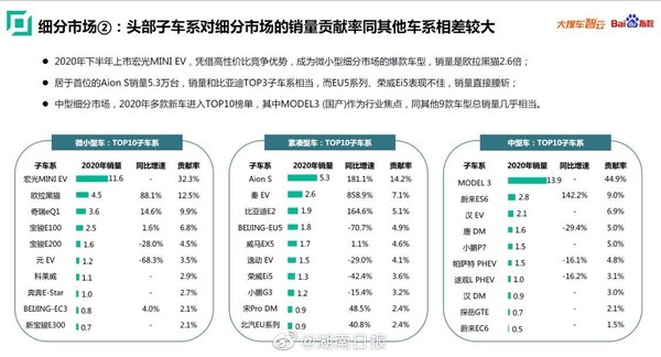 各车型对细分市场的销量贡献率