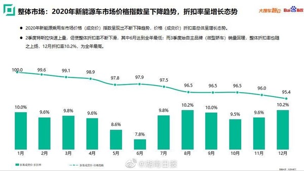 新能源车市场价格指数