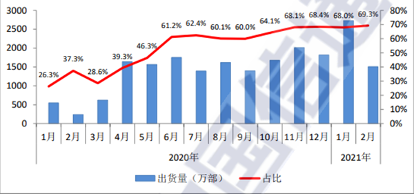 国内5G手机出货量及占比