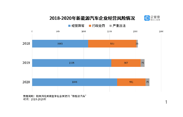 新能源汽车企业经营风险情况