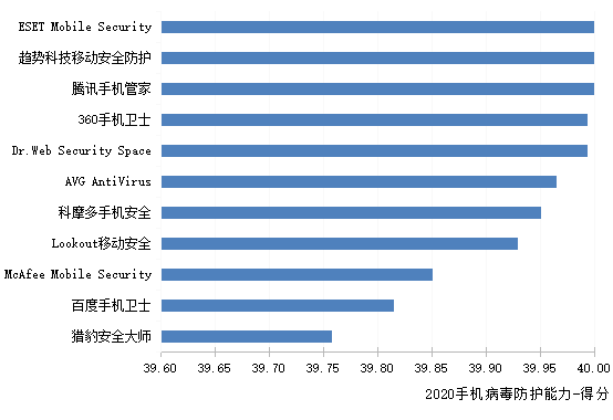 手机病毒防护能力得分