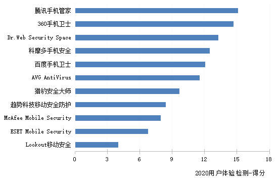 用户体验检测得分