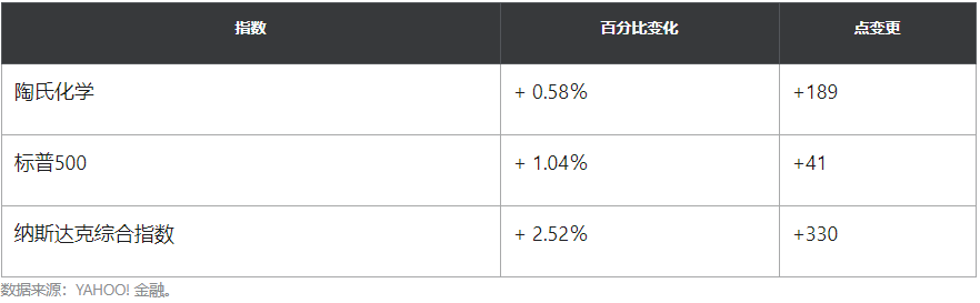 股市创下历史新高，但3小时高收益股票在盘后交易涨跌互现