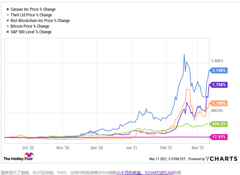 为什么像Canaan，The9和Riot Blockchain这样的加密货币股票今天都飙升