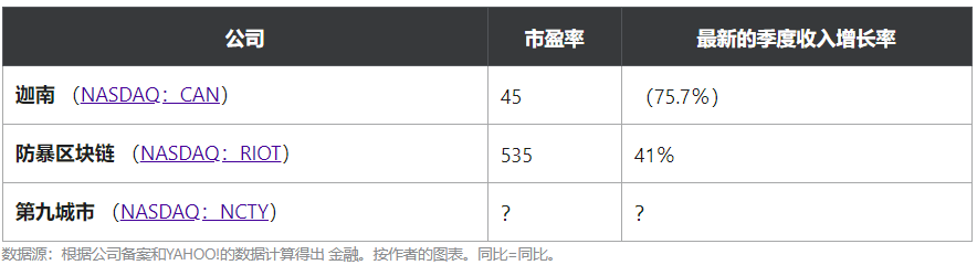 为什么像Canaan，The9和Riot Blockchain这样的加密货币股票今天都飙升