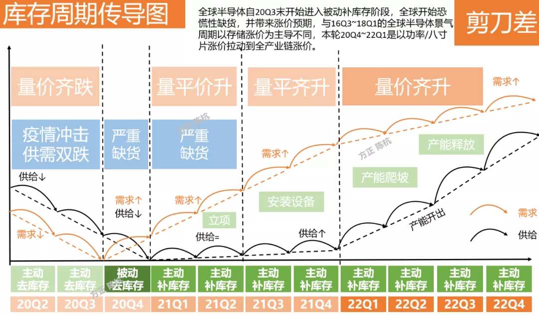 半导体股价的三个决定因素：估值、业绩、未来大逻辑