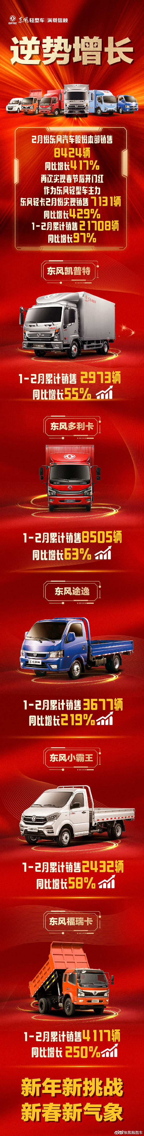 东风轻型车2月销量出炉